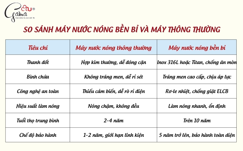 Mẹo chọn máy nước nóng dùng 10 năm không hỏng!