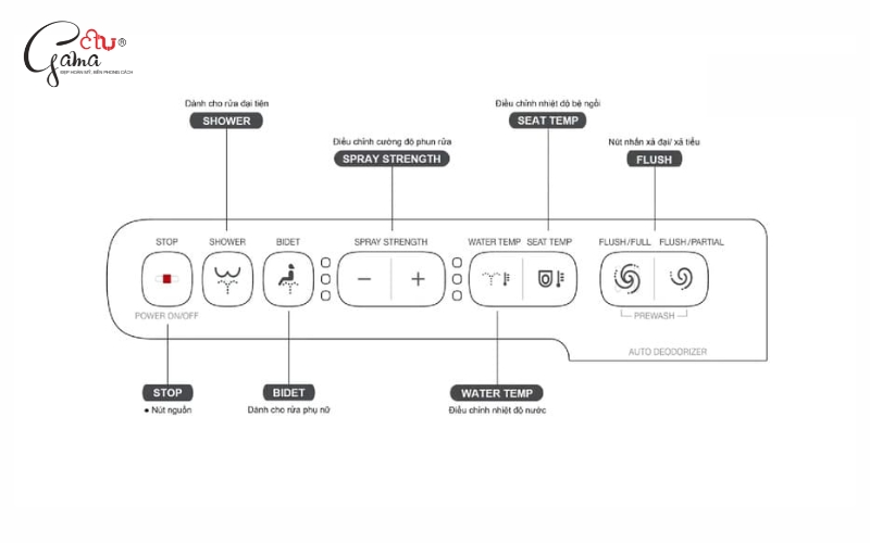 Bước 5 – Dùng bảng điều khiển hoặc remote đúng cách